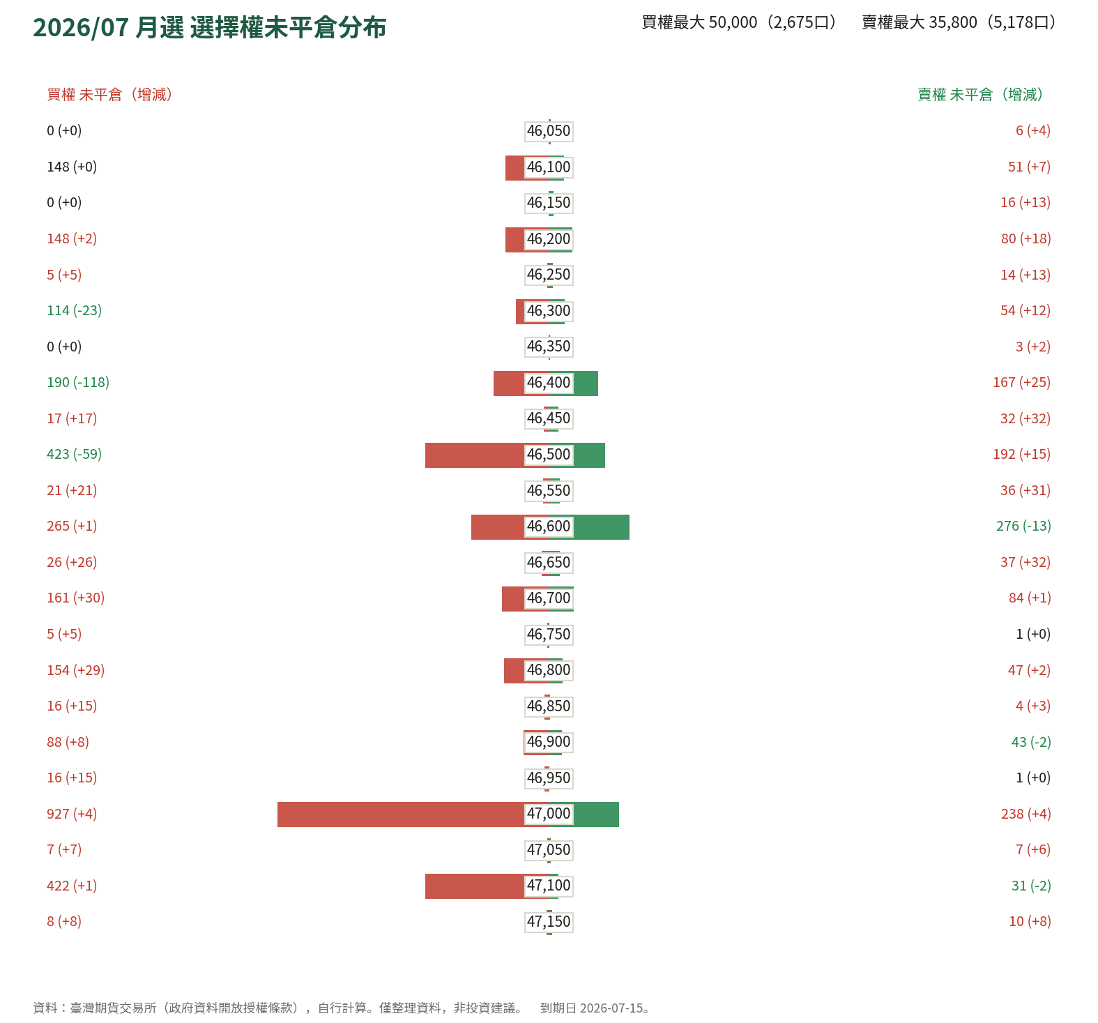 2026/07 月選 選擇權未平倉分布