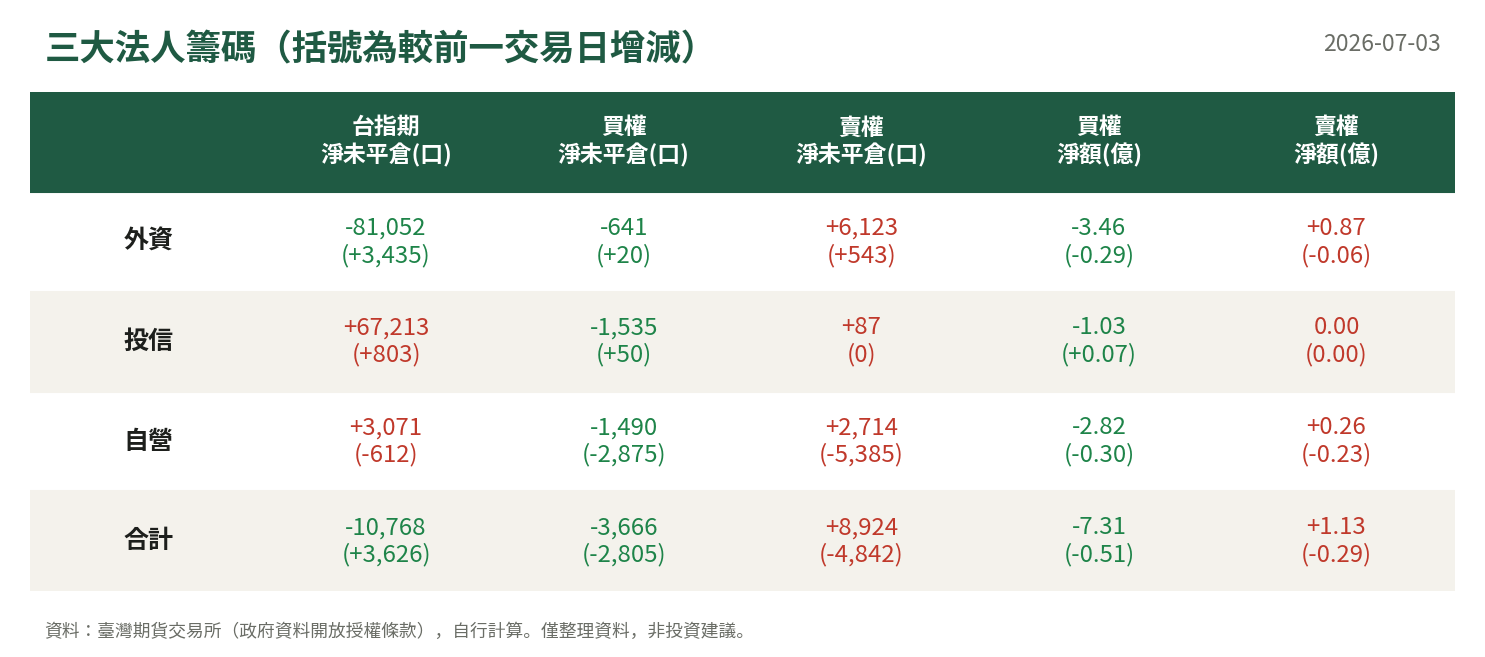 三大法人籌碼