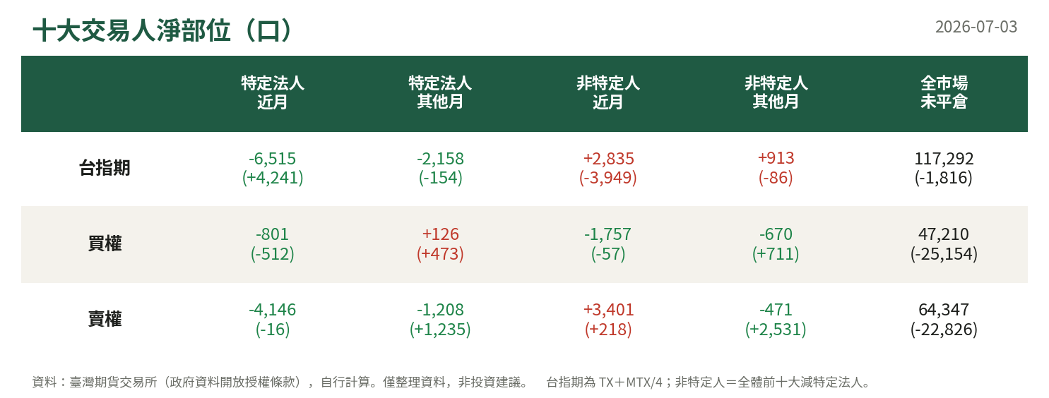 十大交易人淨部位