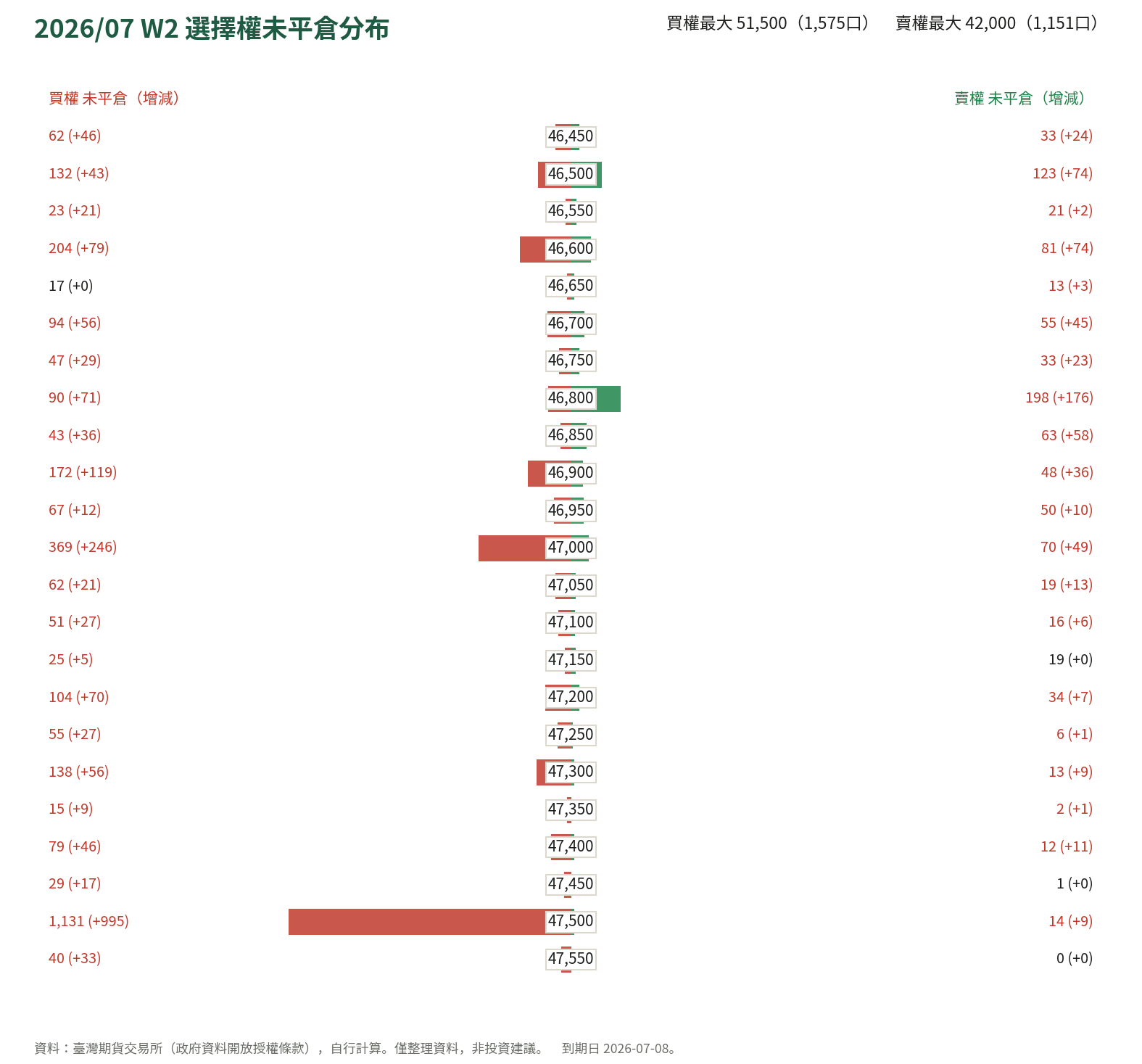 2026/07 W2 選擇權未平倉分布