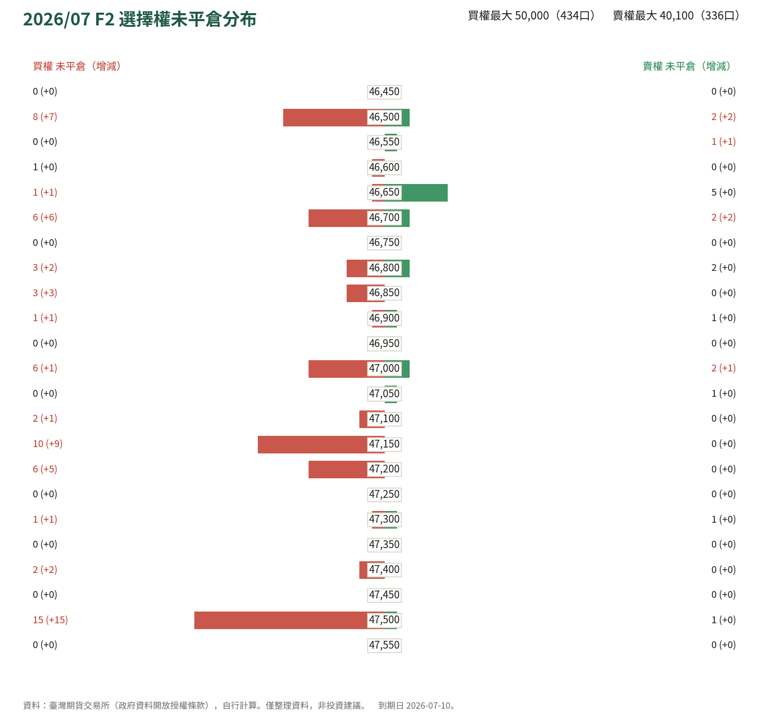 2026/07 F2 選擇權未平倉分布