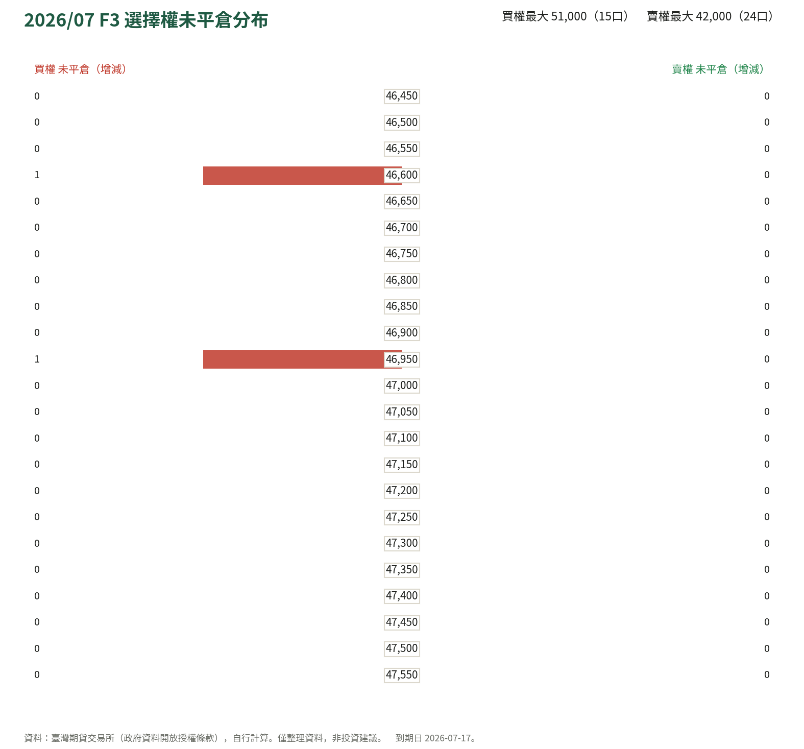 2026/07 F3 選擇權未平倉分布