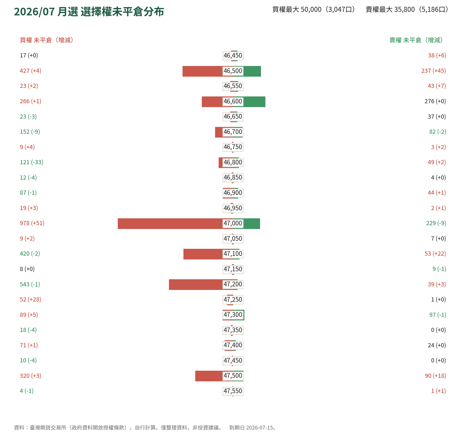 2026/07 月選 選擇權未平倉分布