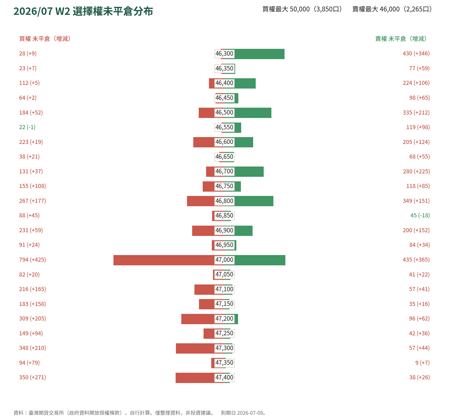2026/07 W2 選擇權未平倉分布