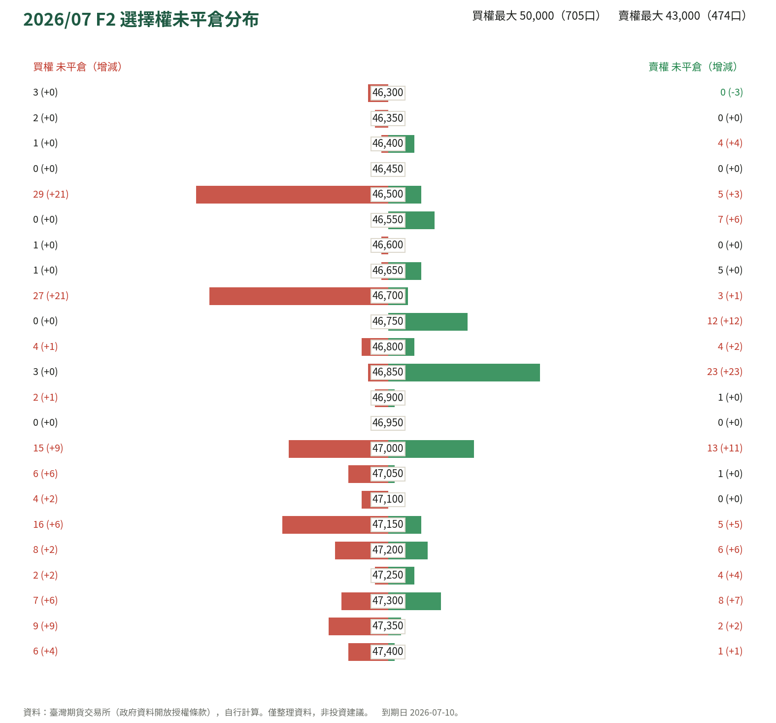2026/07 F2 選擇權未平倉分布