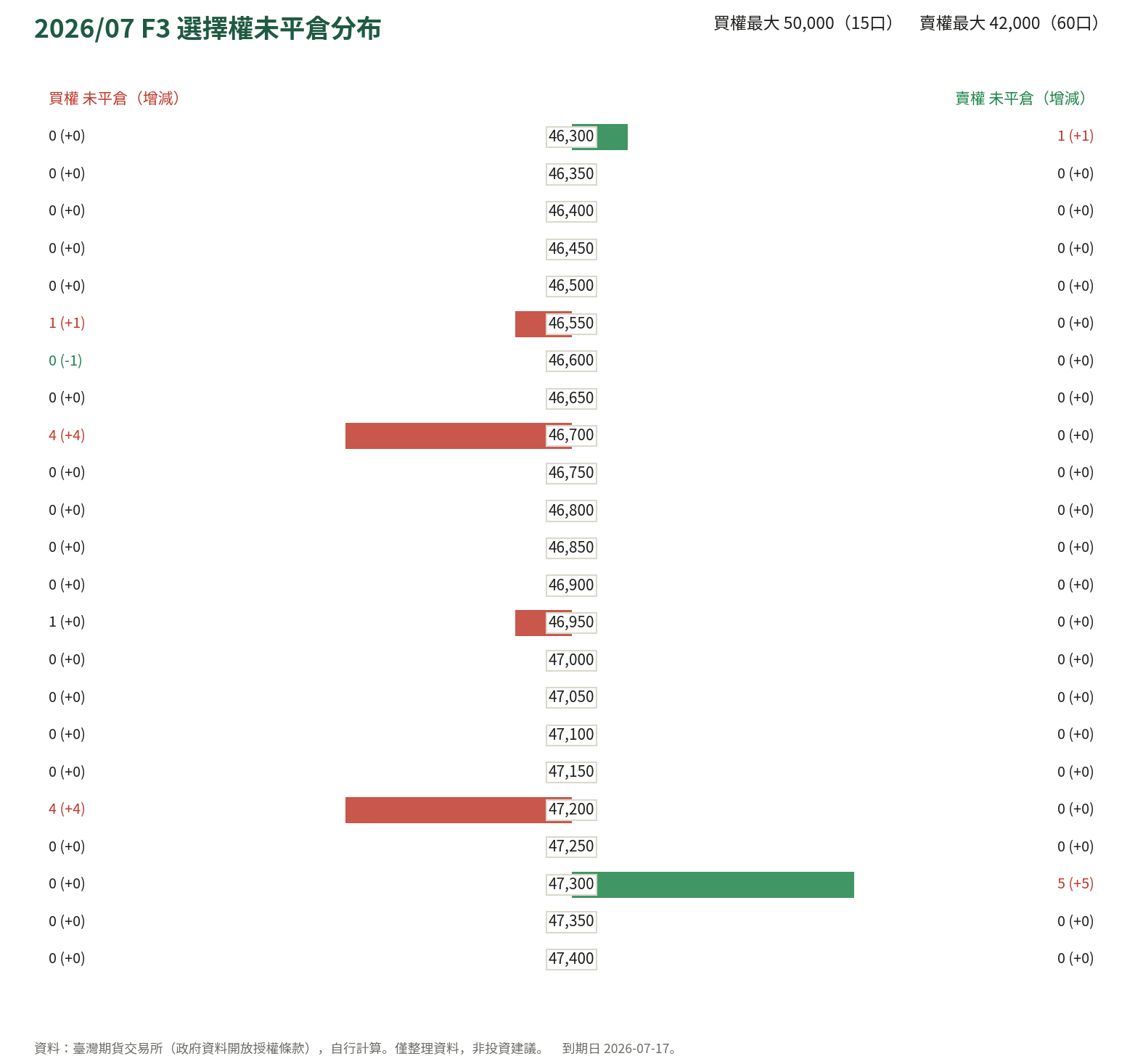 2026/07 F3 選擇權未平倉分布