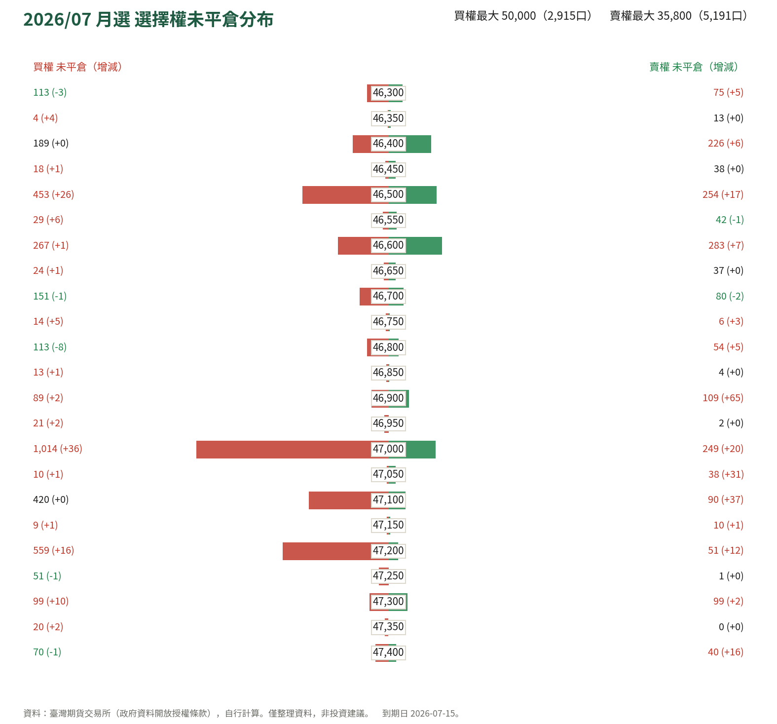 2026/07 月選 選擇權未平倉分布