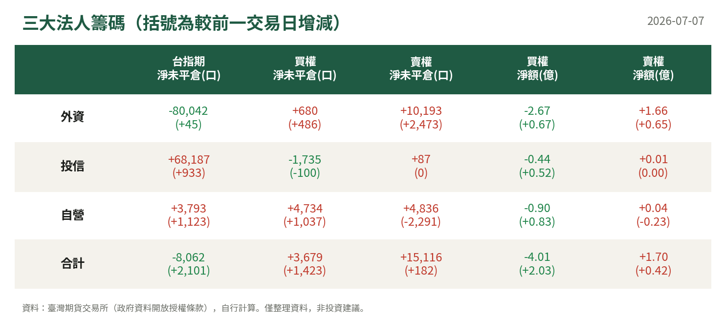 三大法人籌碼