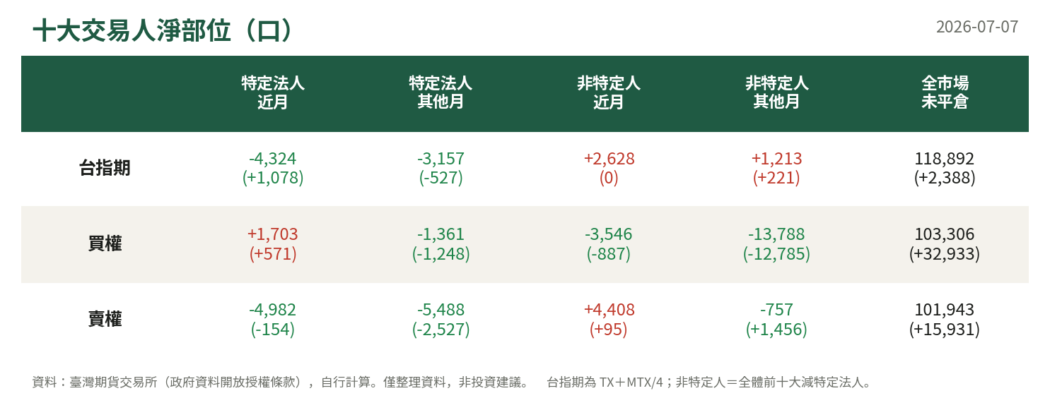 十大交易人淨部位