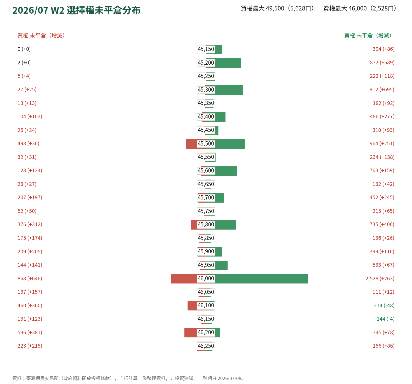 2026/07 W2 選擇權未平倉分布