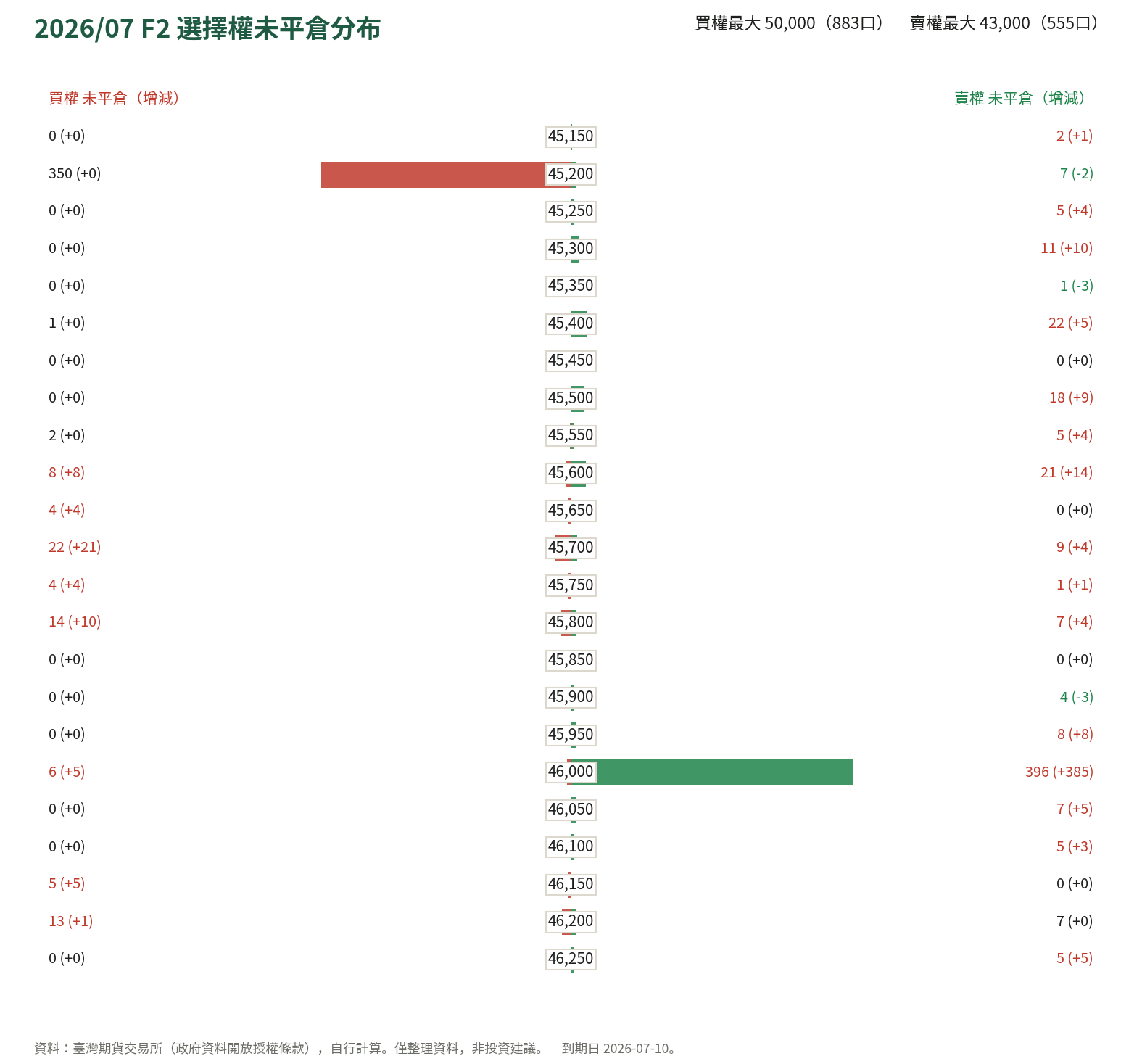 2026/07 F2 選擇權未平倉分布