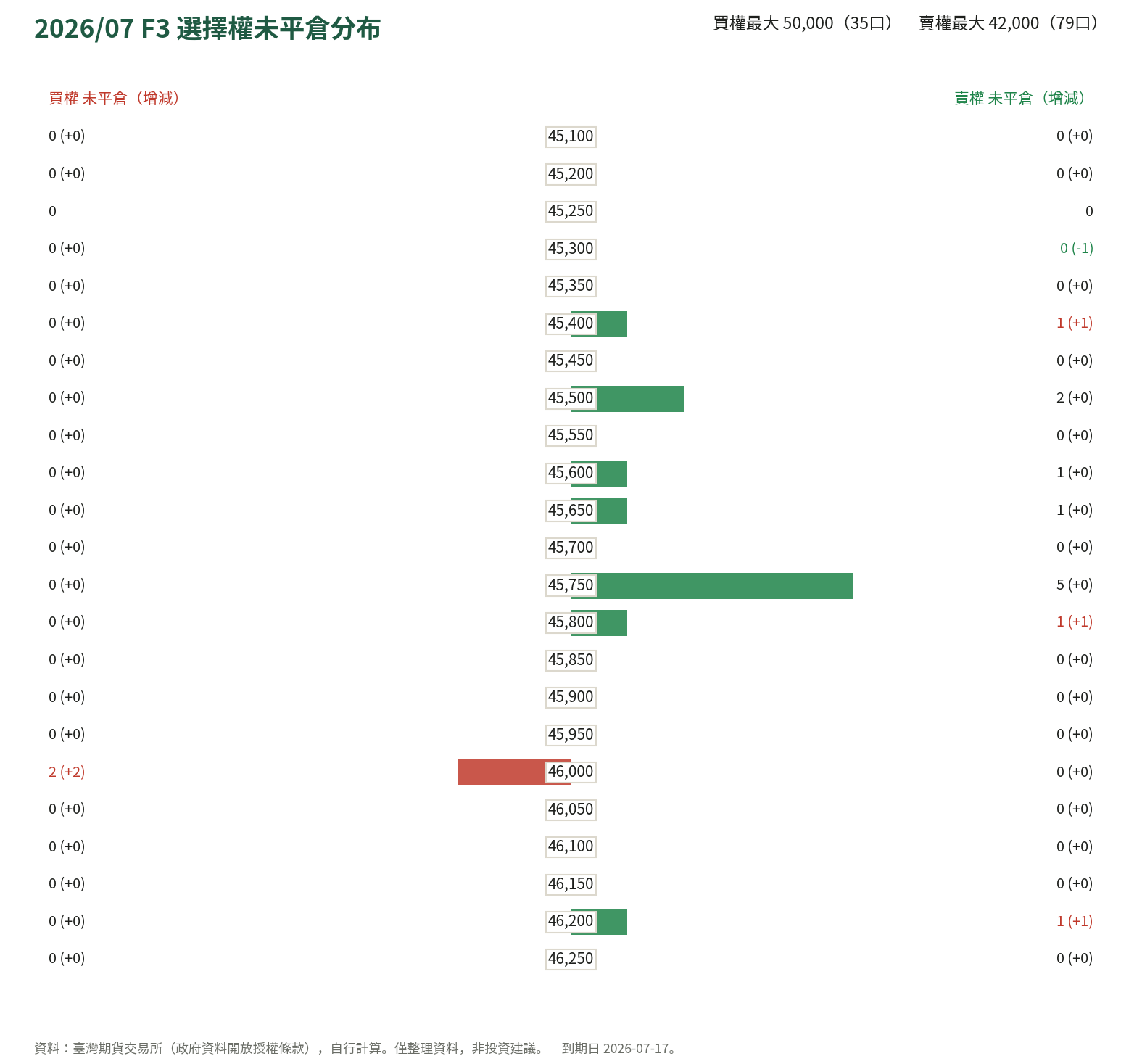 2026/07 F3 選擇權未平倉分布