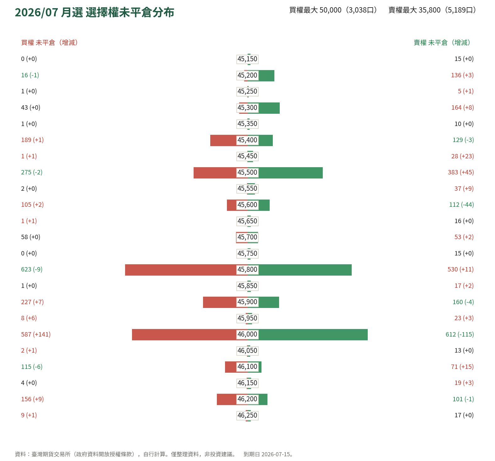 2026/07 月選 選擇權未平倉分布