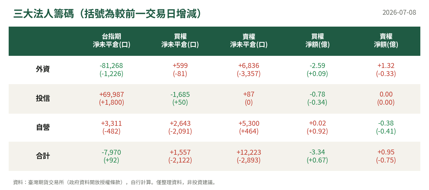 三大法人籌碼