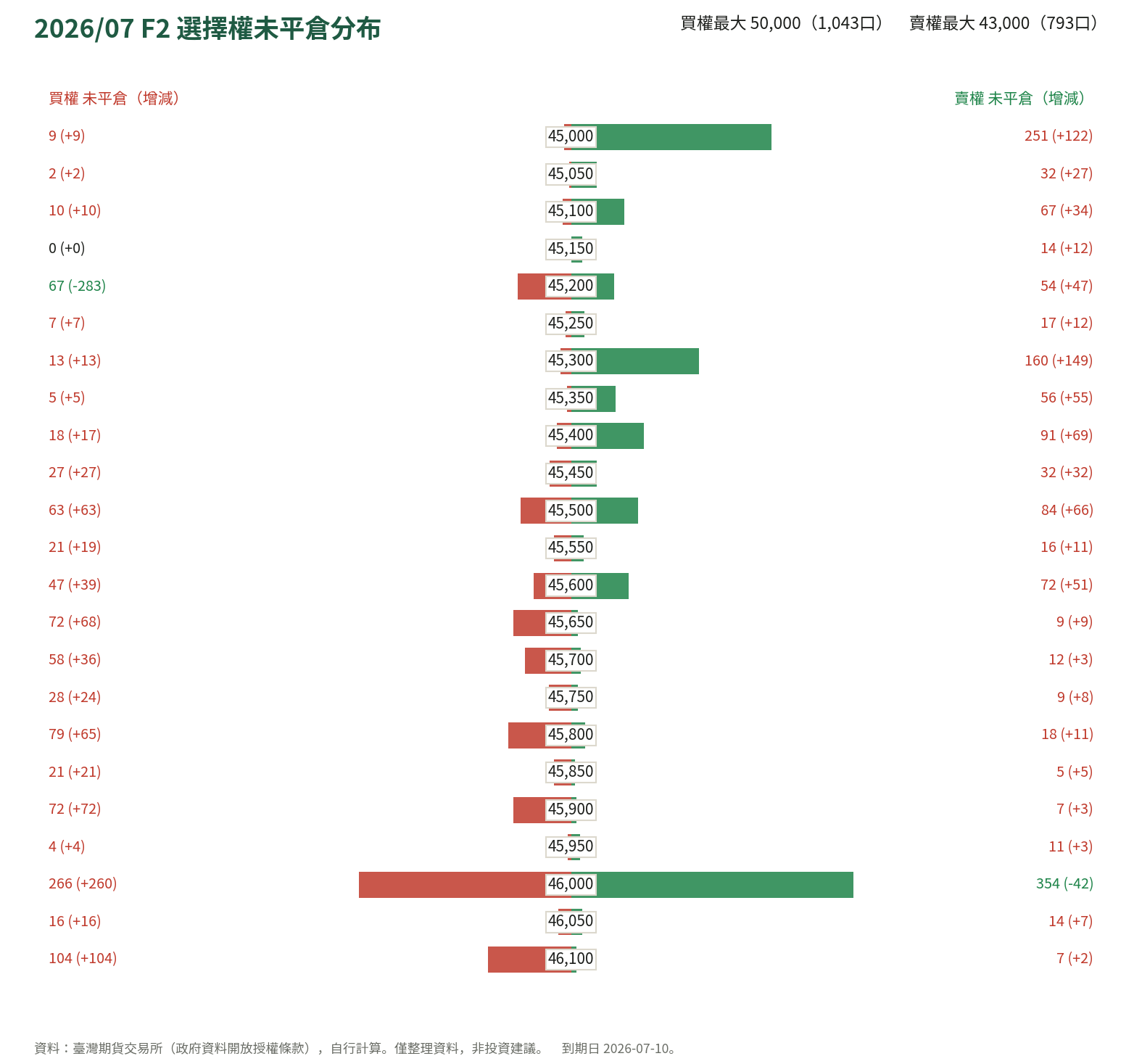 2026/07 F2 選擇權未平倉分布