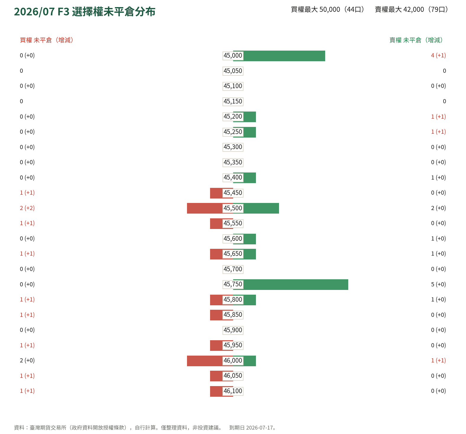 2026/07 F3 選擇權未平倉分布