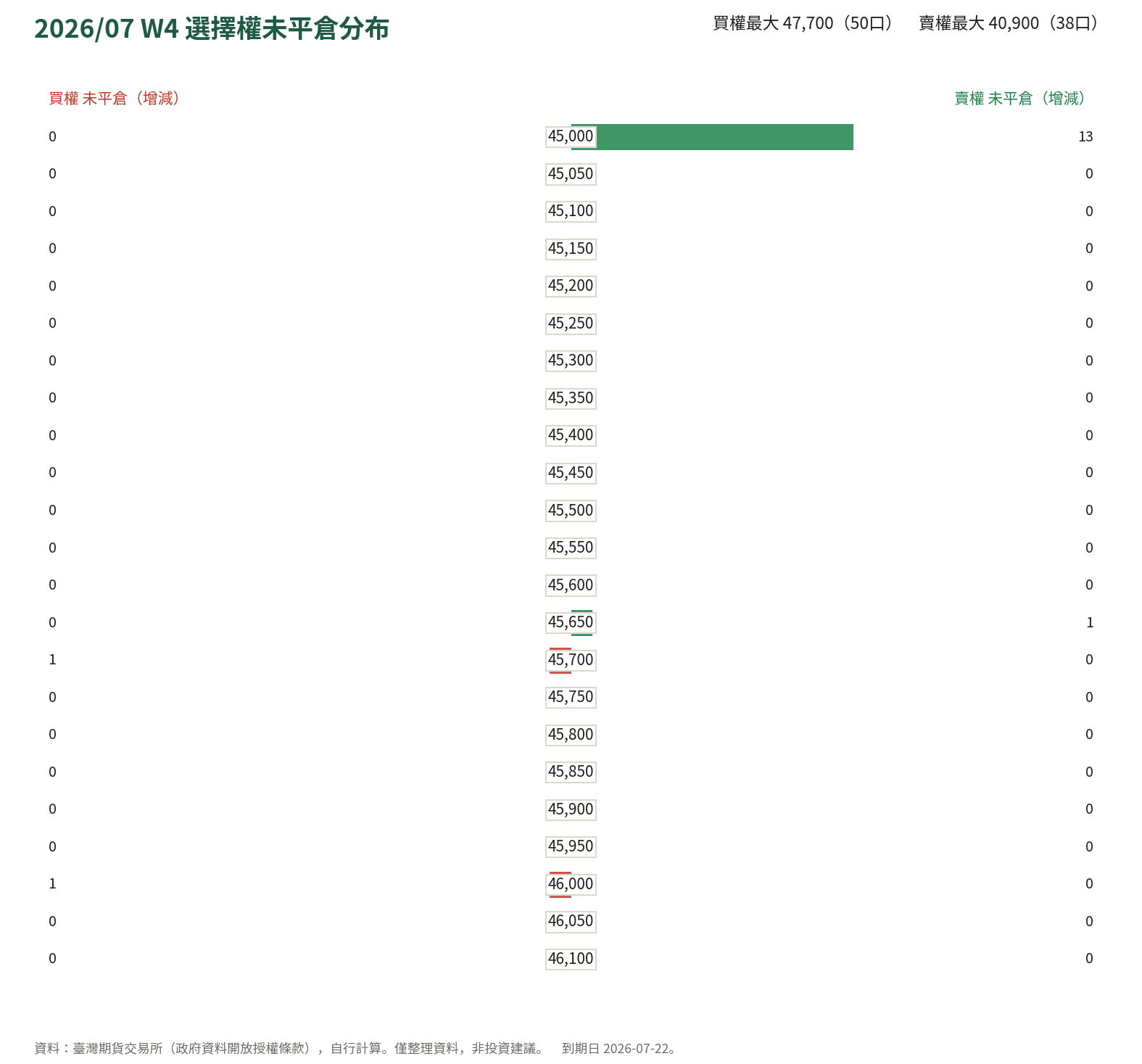 2026/07 W4 選擇權未平倉分布
