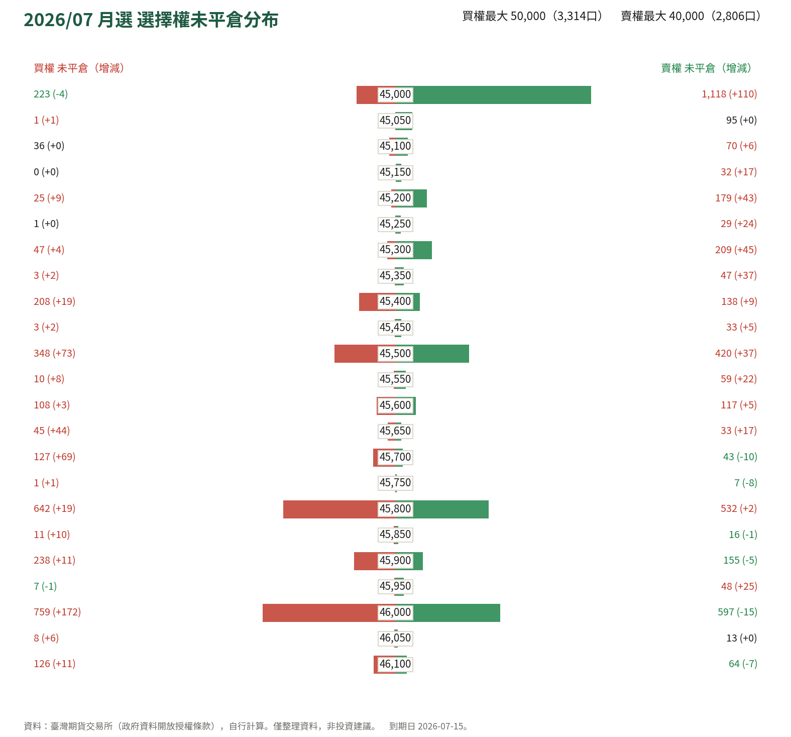 2026/07 月選 選擇權未平倉分布