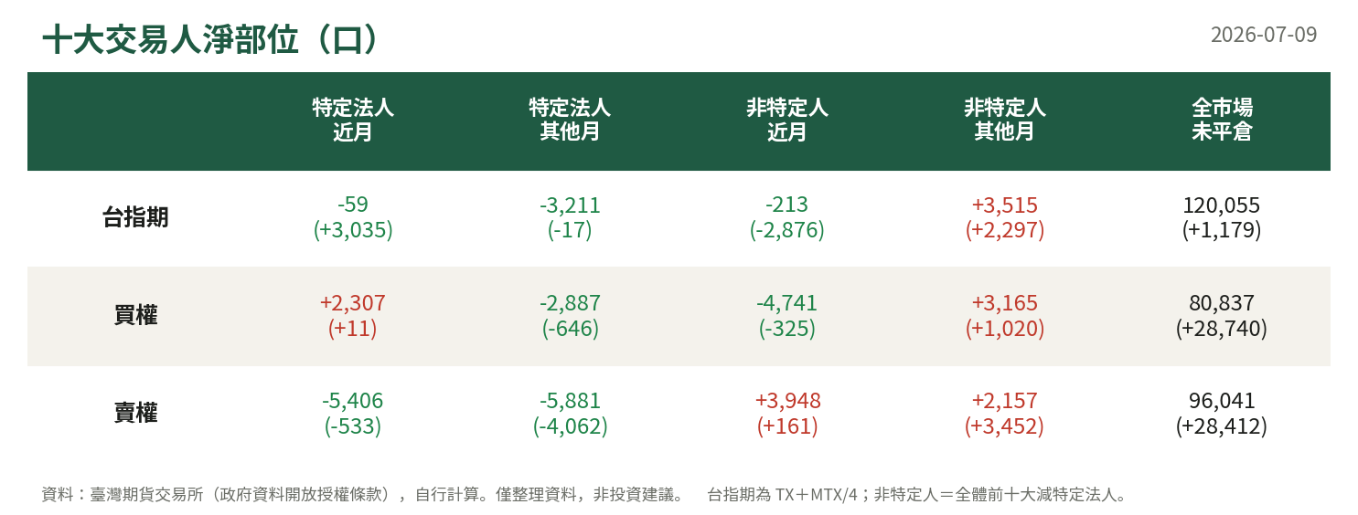 十大交易人淨部位