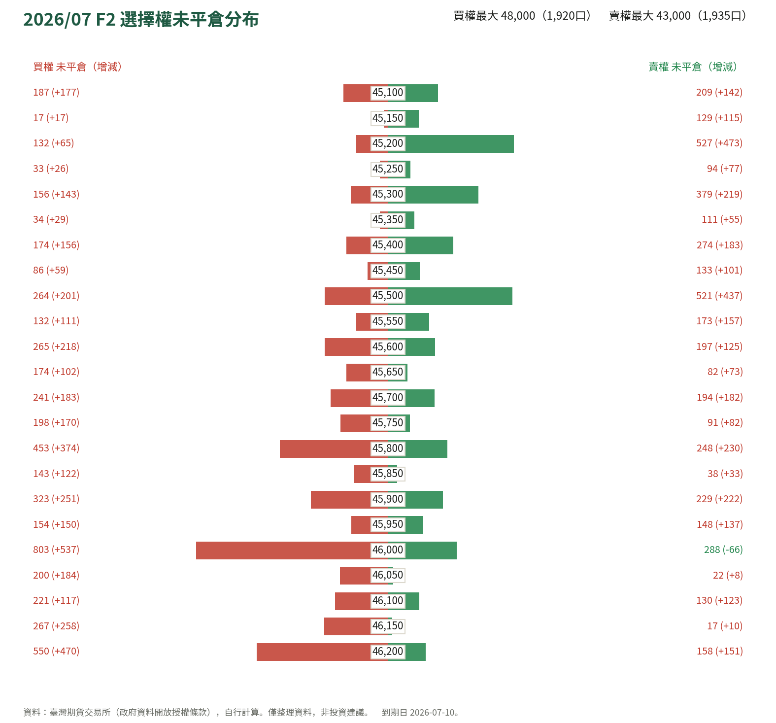 2026/07 F2 選擇權未平倉分布