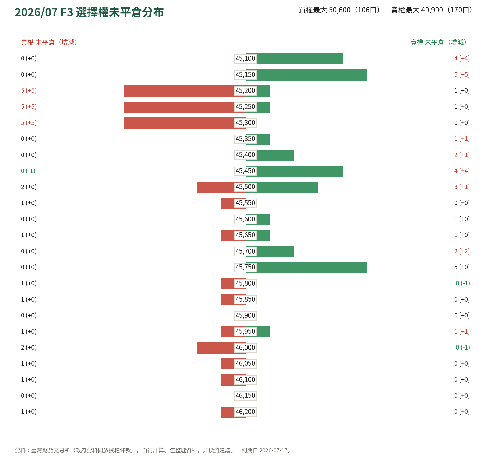 2026/07 F3 選擇權未平倉分布