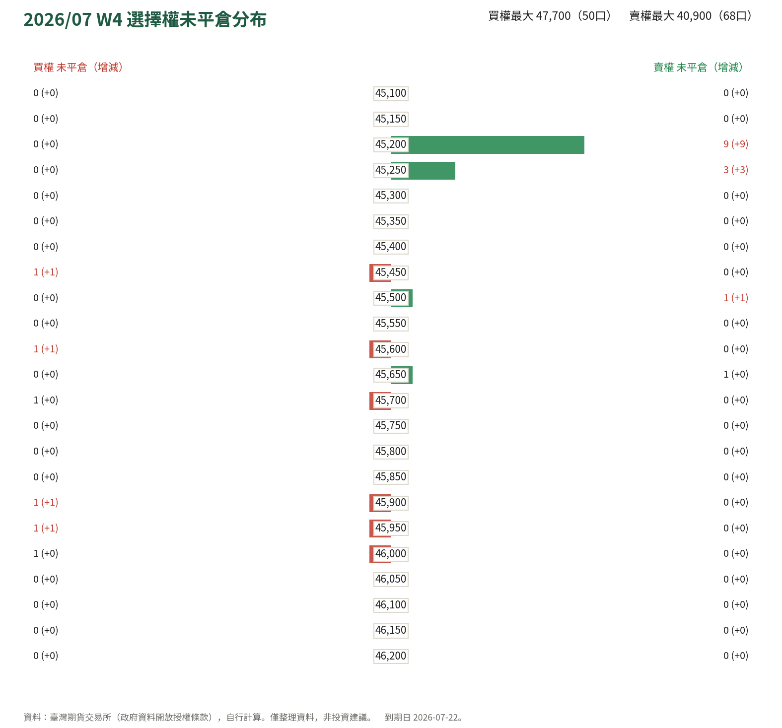 2026/07 W4 選擇權未平倉分布