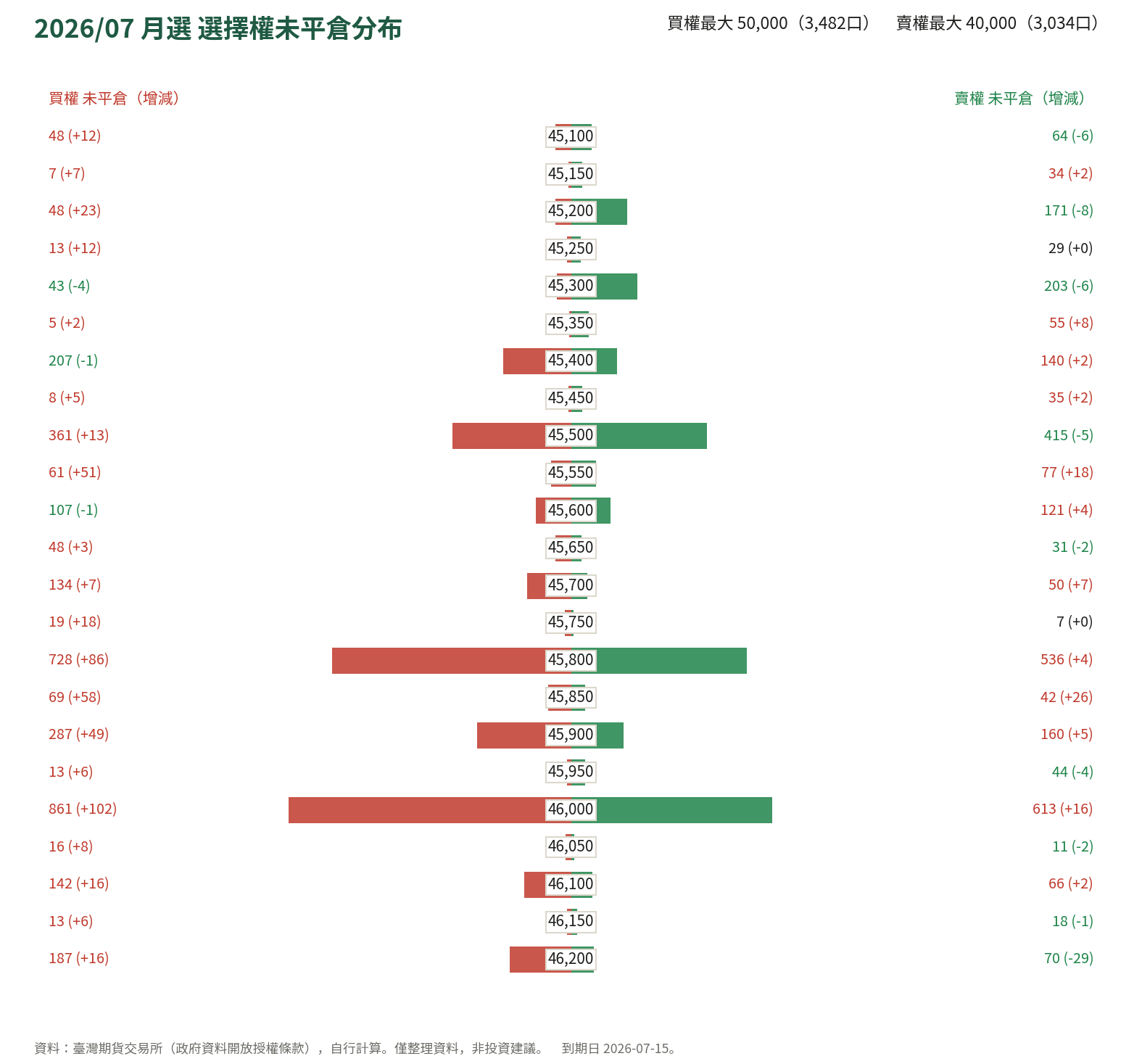 2026/07 月選 選擇權未平倉分布