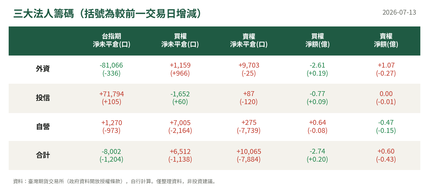 三大法人籌碼