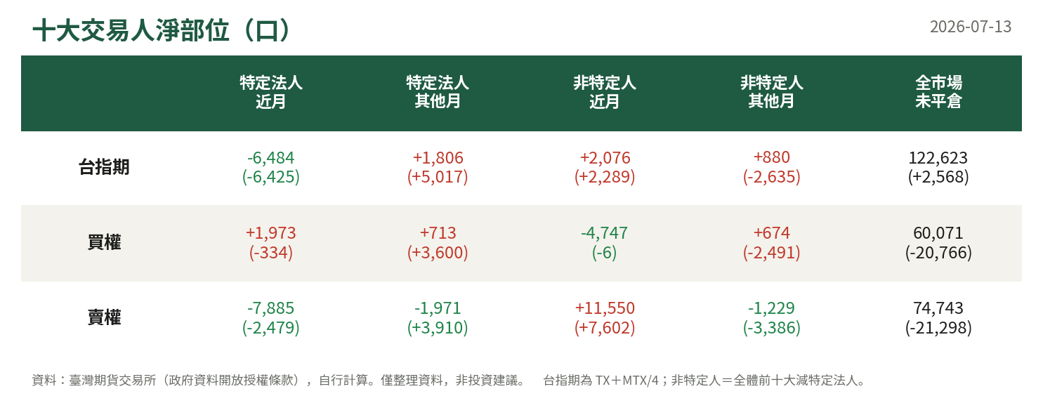 十大交易人淨部位
