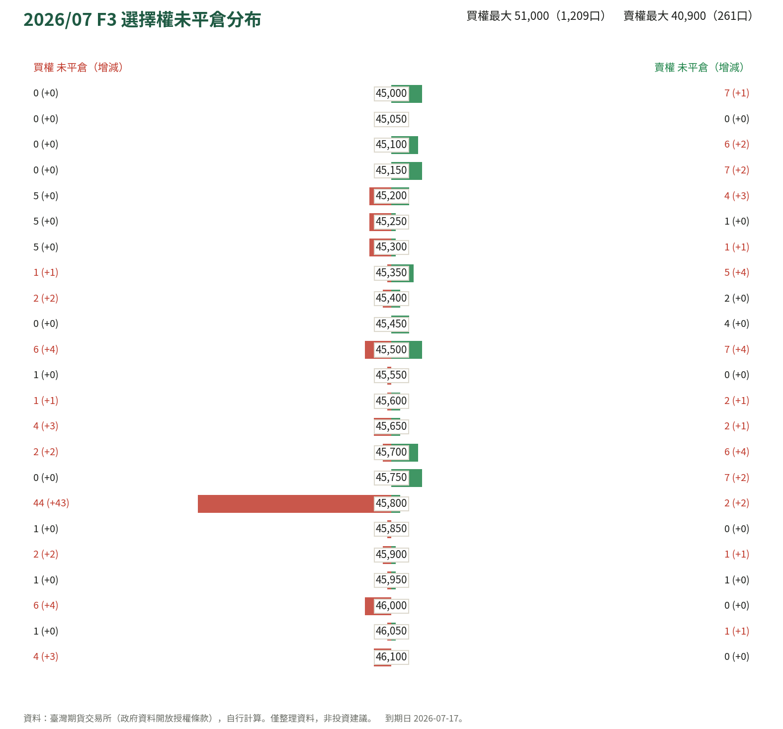 2026/07 F3 選擇權未平倉分布