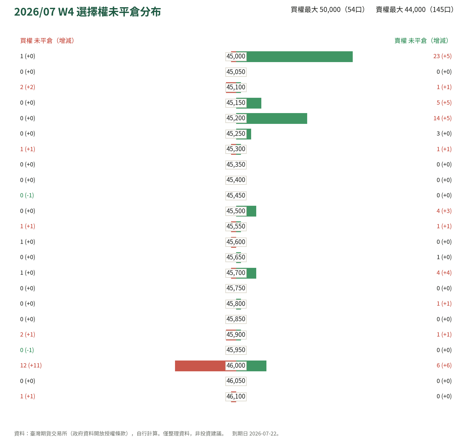 2026/07 W4 選擇權未平倉分布