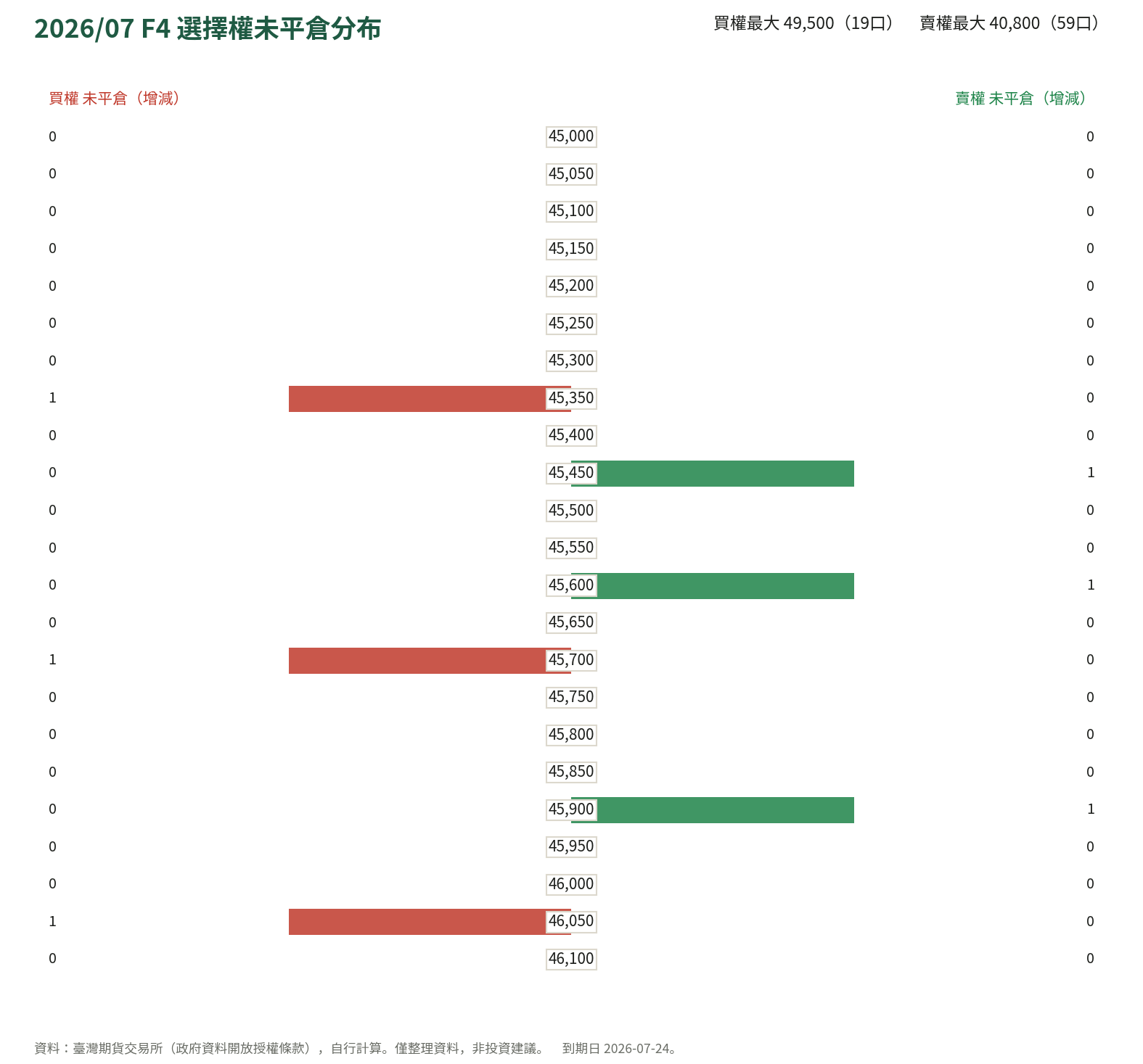 2026/07 F4 選擇權未平倉分布