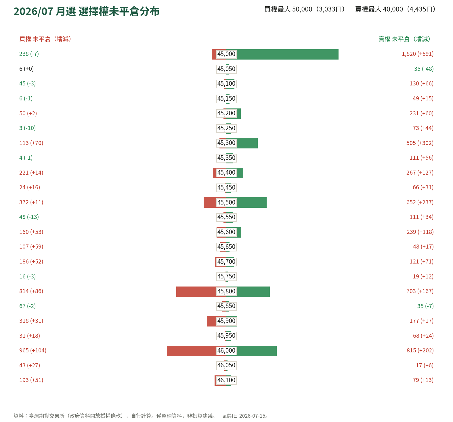 2026/07 月選 選擇權未平倉分布