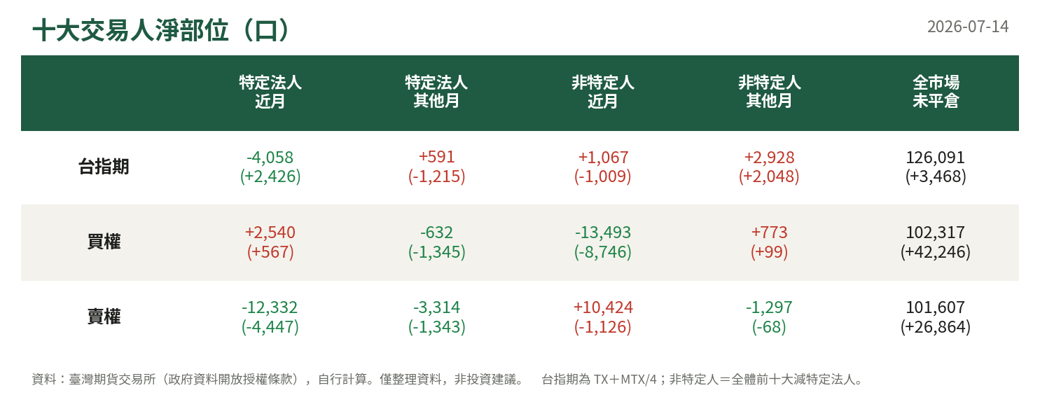 十大交易人淨部位