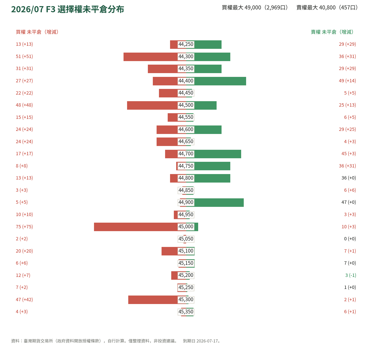 2026/07 F3 選擇權未平倉分布