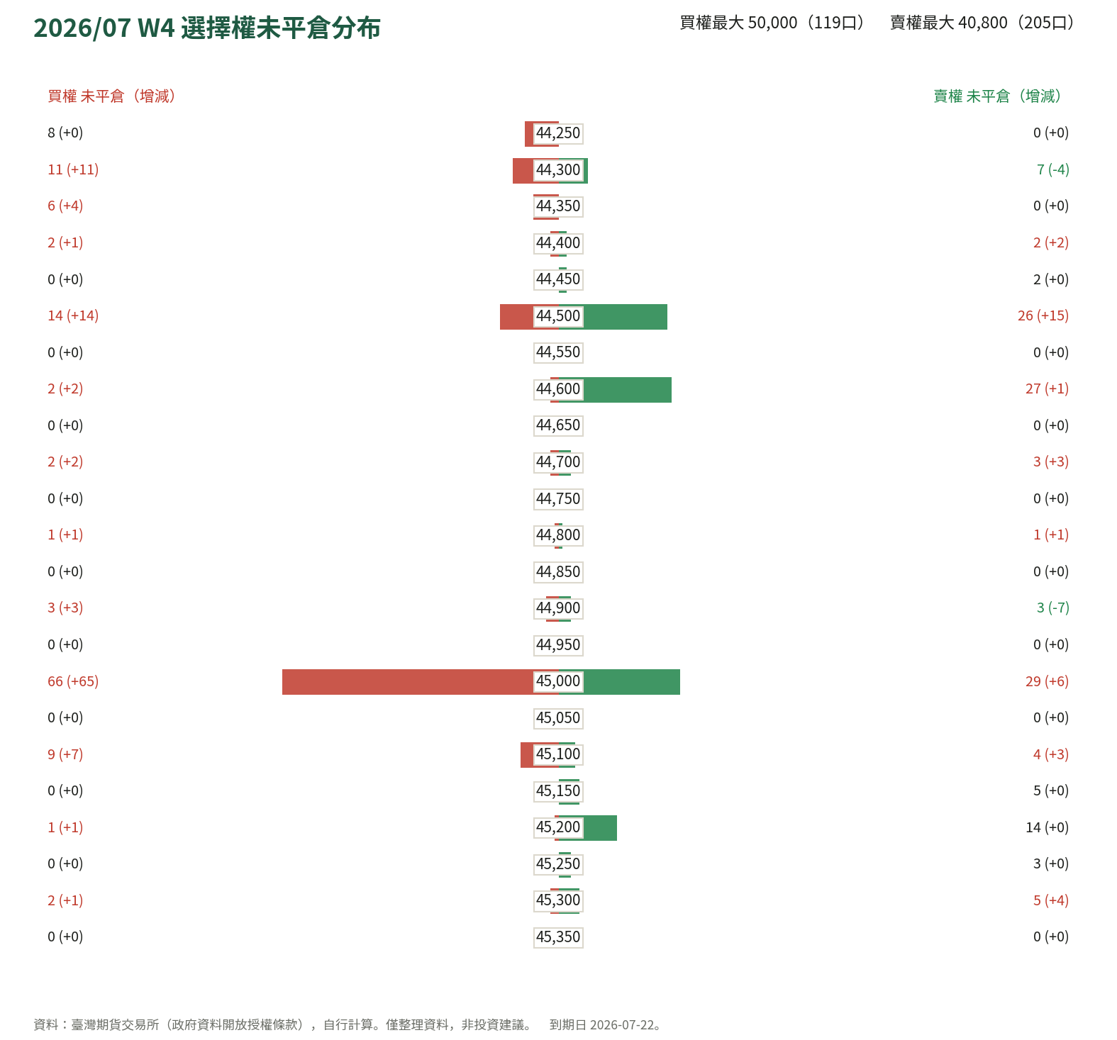 2026/07 W4 選擇權未平倉分布