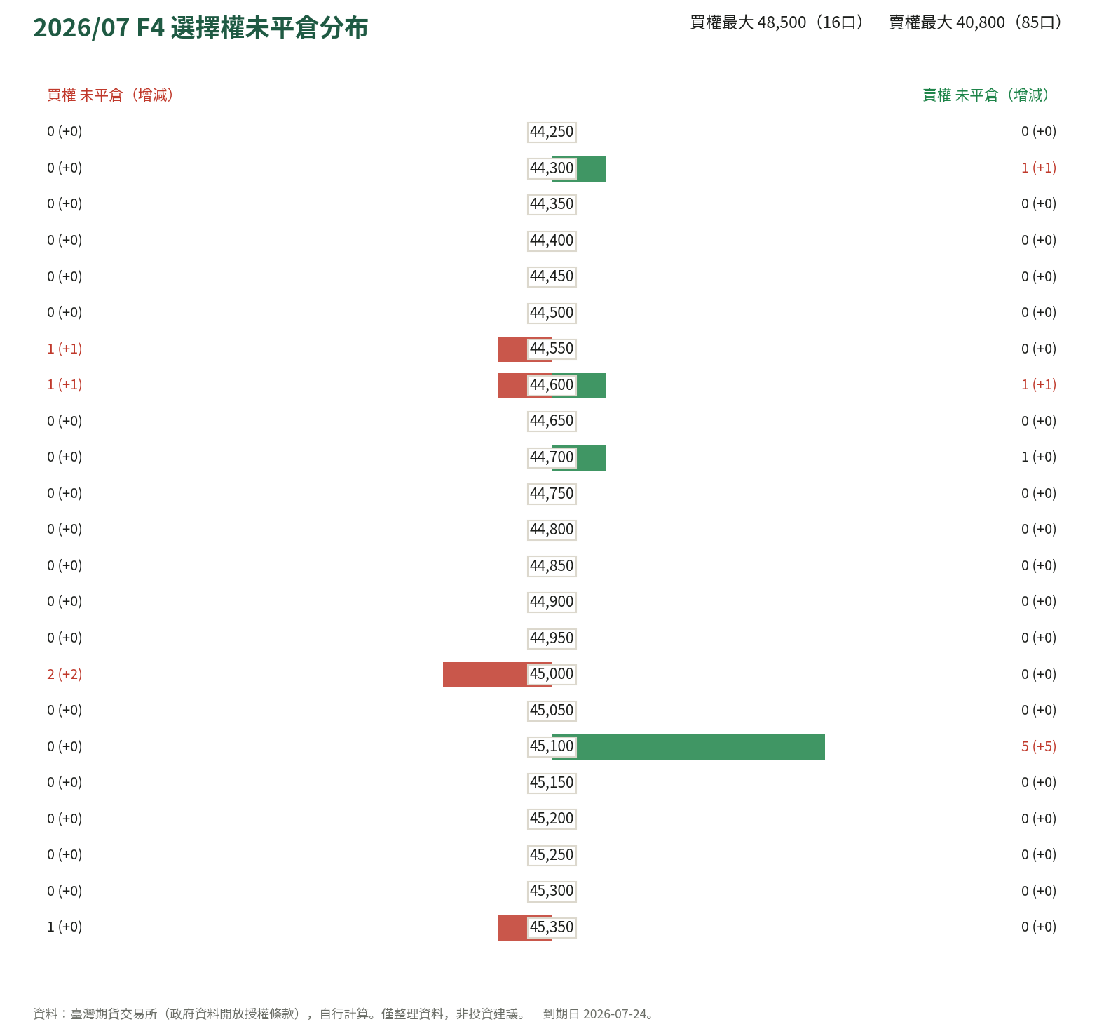 2026/07 F4 選擇權未平倉分布
