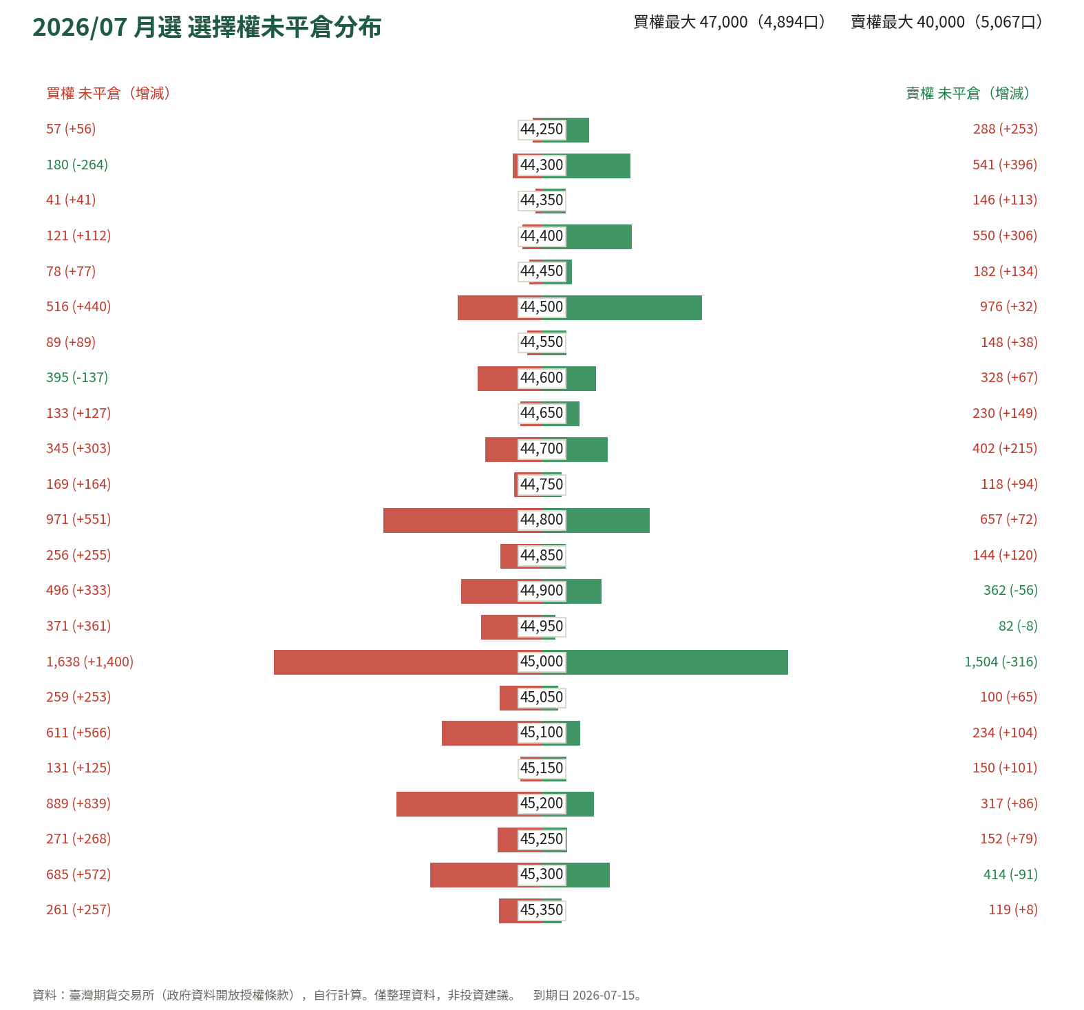 2026/07 月選 選擇權未平倉分布