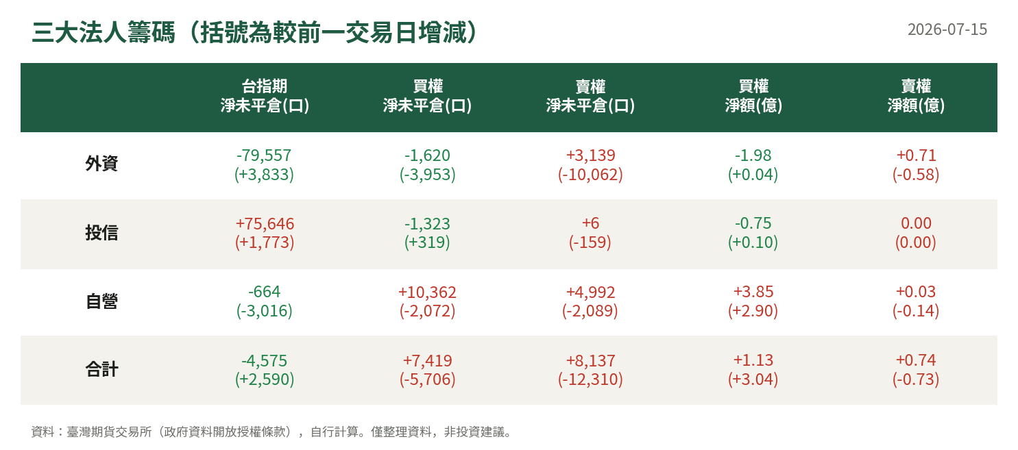 三大法人籌碼