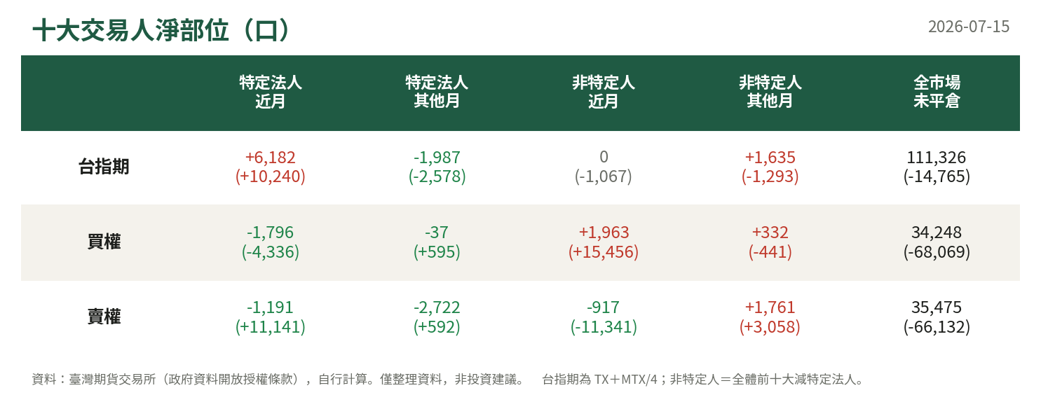 十大交易人淨部位