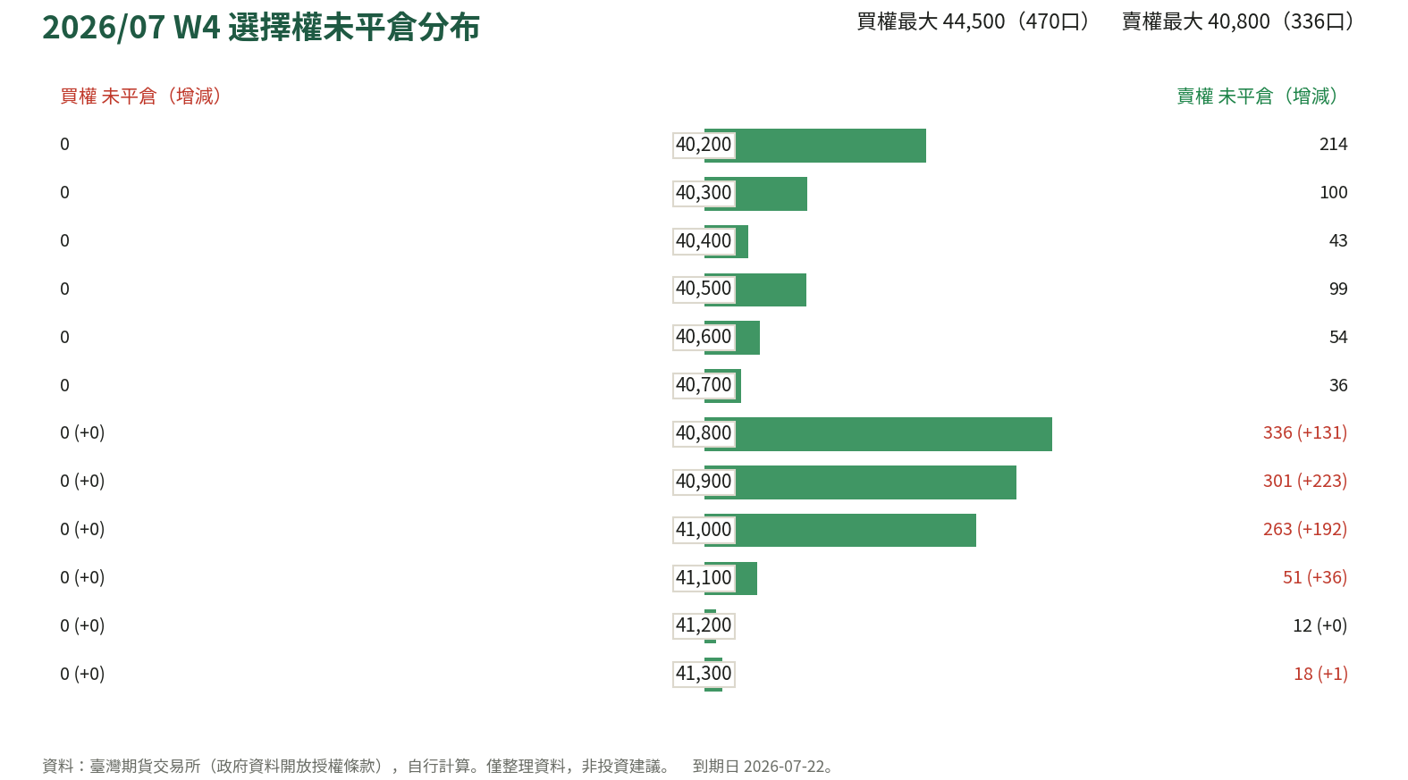 2026/07 W4 選擇權未平倉分布