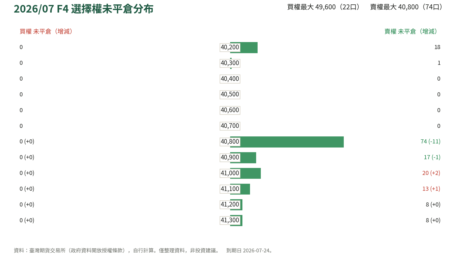 2026/07 F4 選擇權未平倉分布