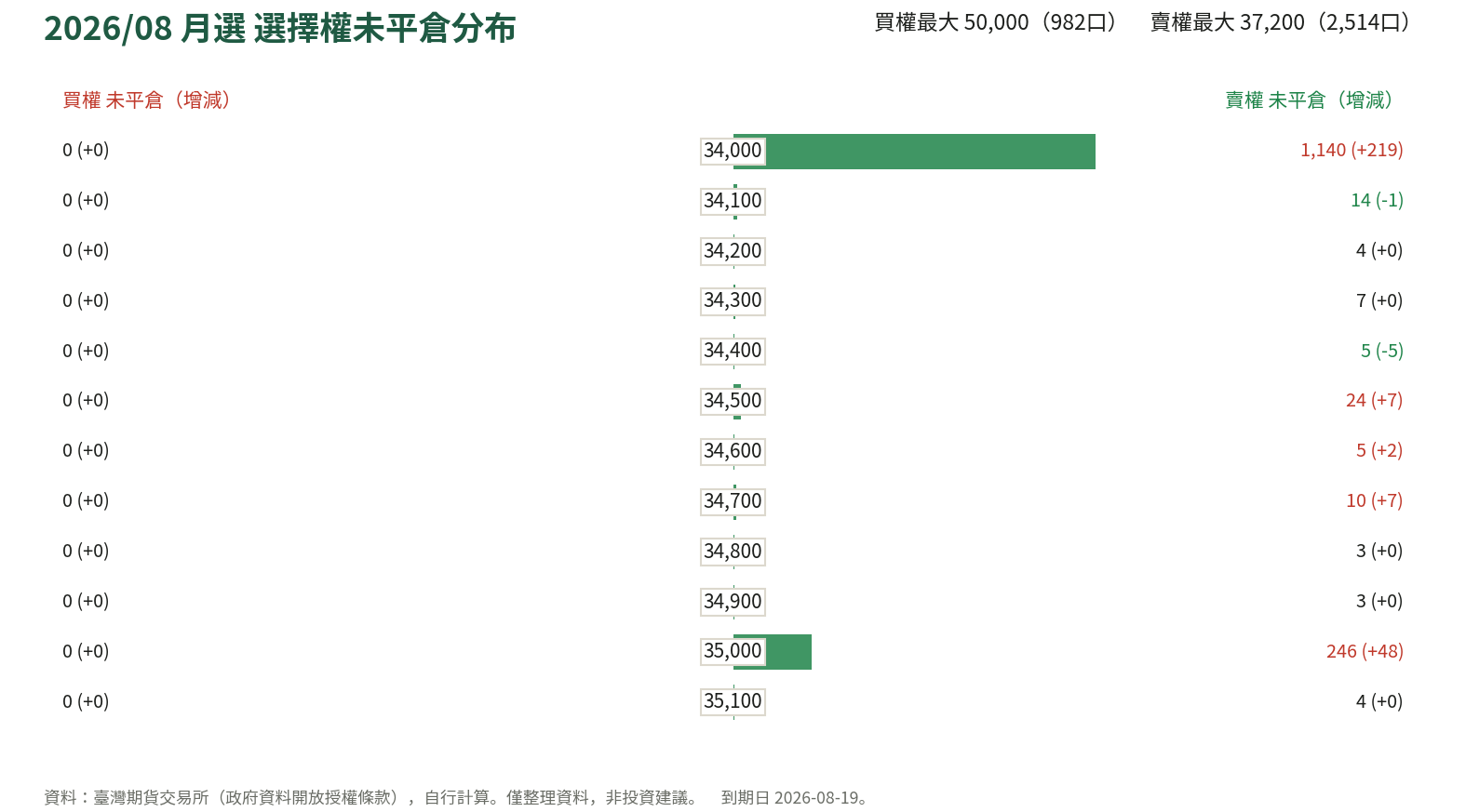 2026/08 月選 選擇權未平倉分布