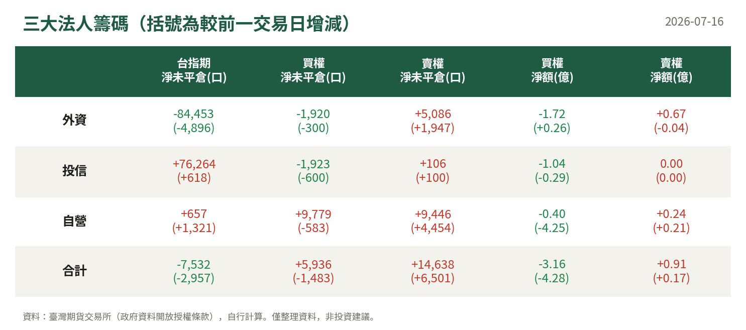 三大法人籌碼