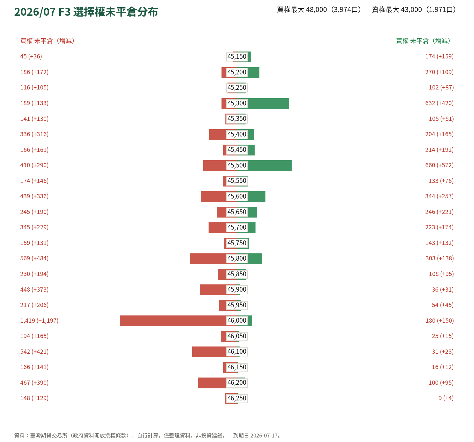 2026/07 F3 選擇權未平倉分布