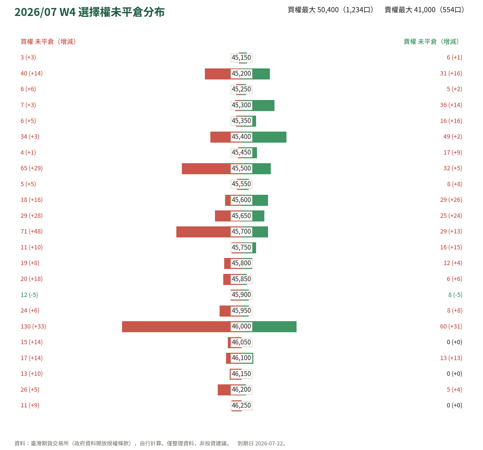 2026/07 W4 選擇權未平倉分布