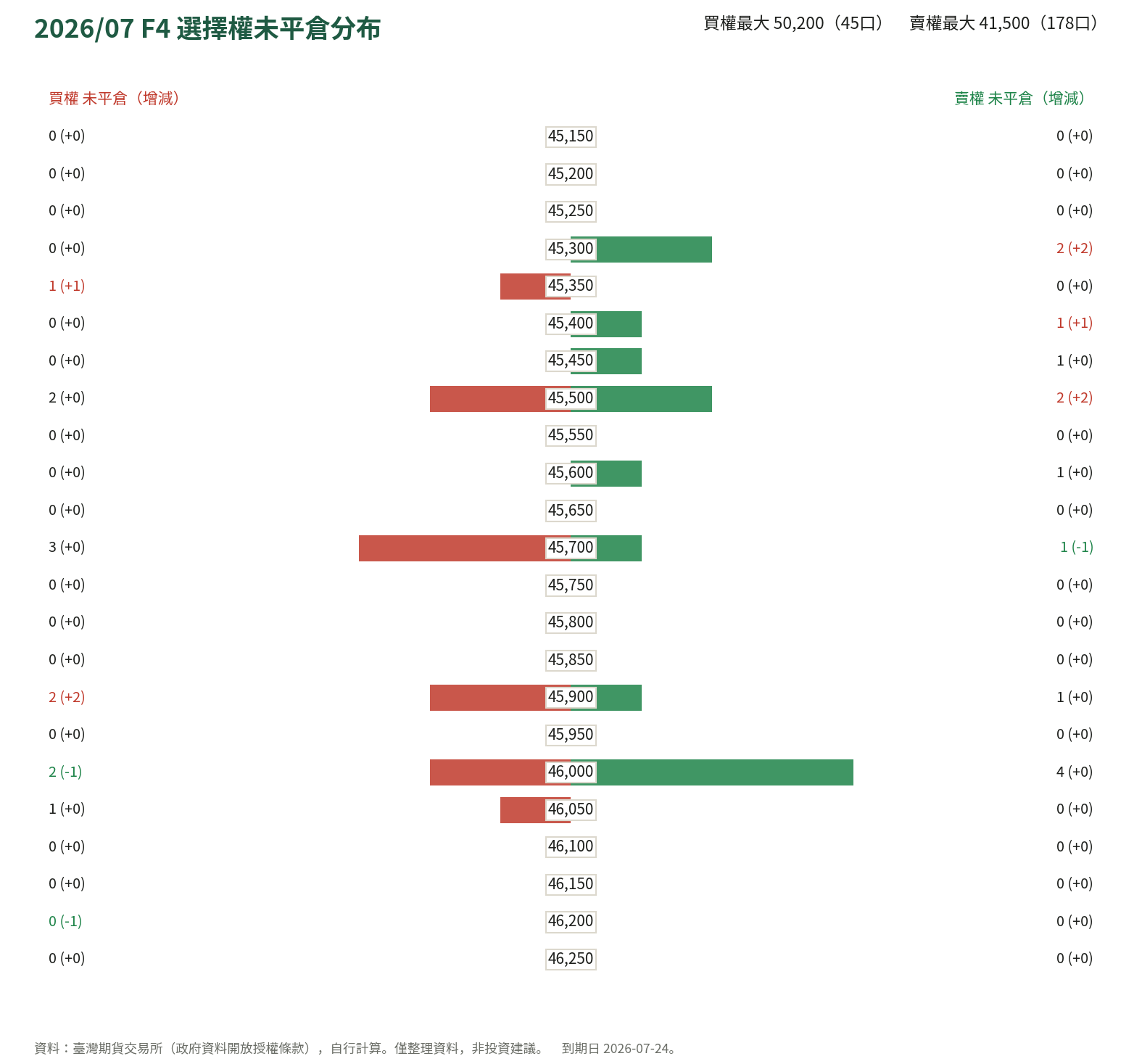 2026/07 F4 選擇權未平倉分布