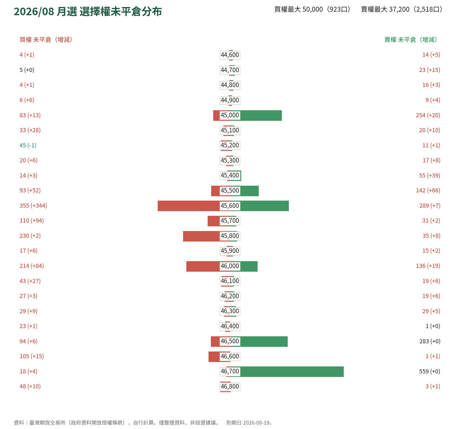 2026/08 月選 選擇權未平倉分布