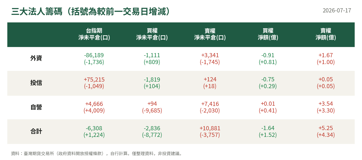 三大法人籌碼