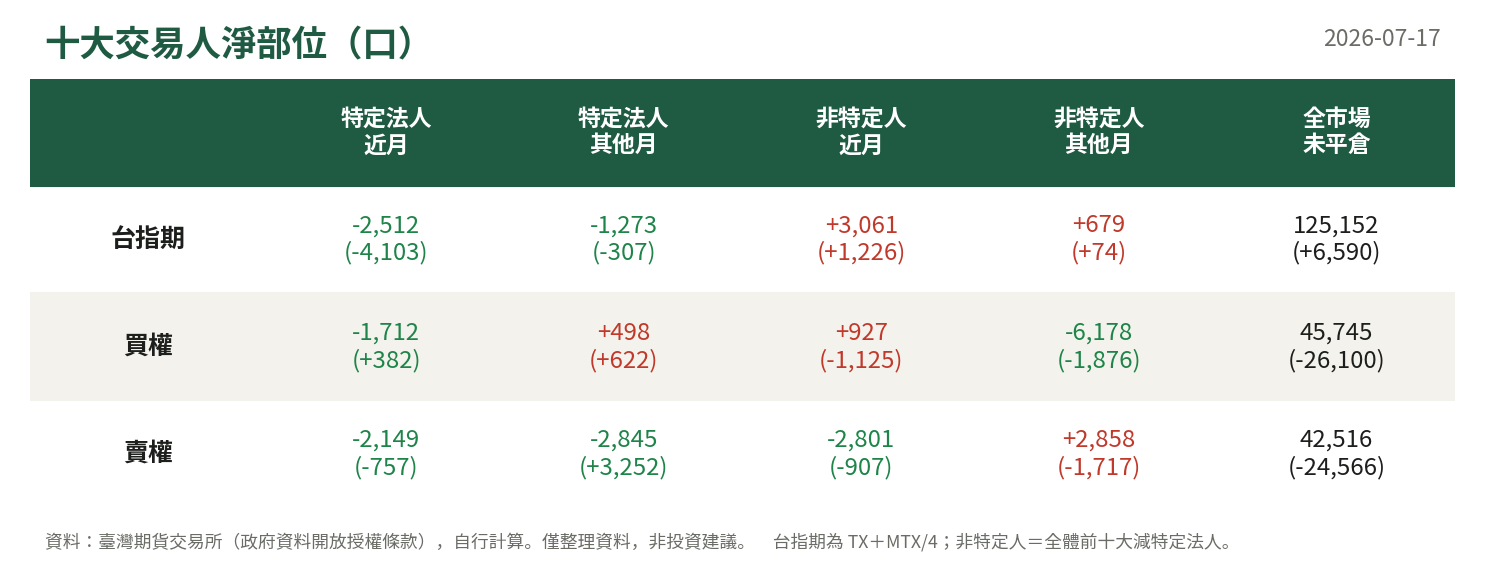 十大交易人淨部位